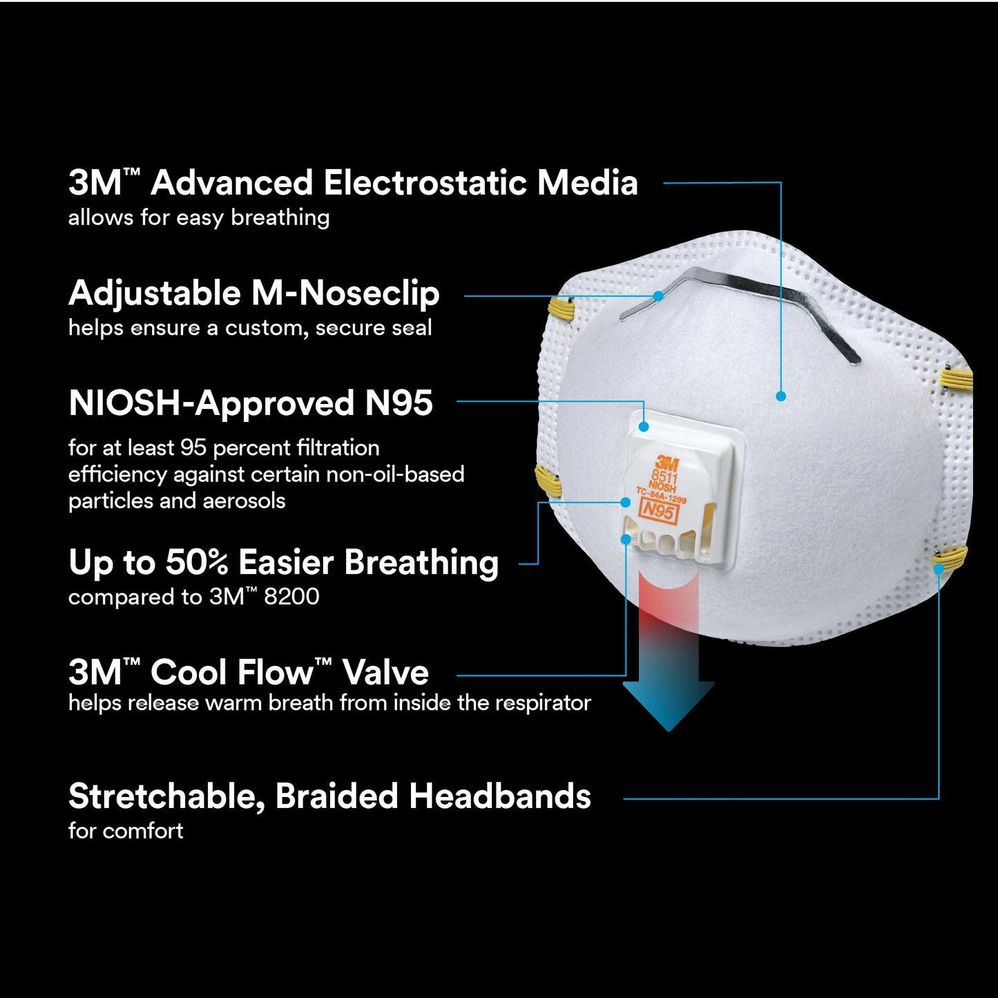 3M™ Sanding and Fiberglass Valved Respirator 8511H5-DC-PS, 5 ea/pk, 8 pks/cs